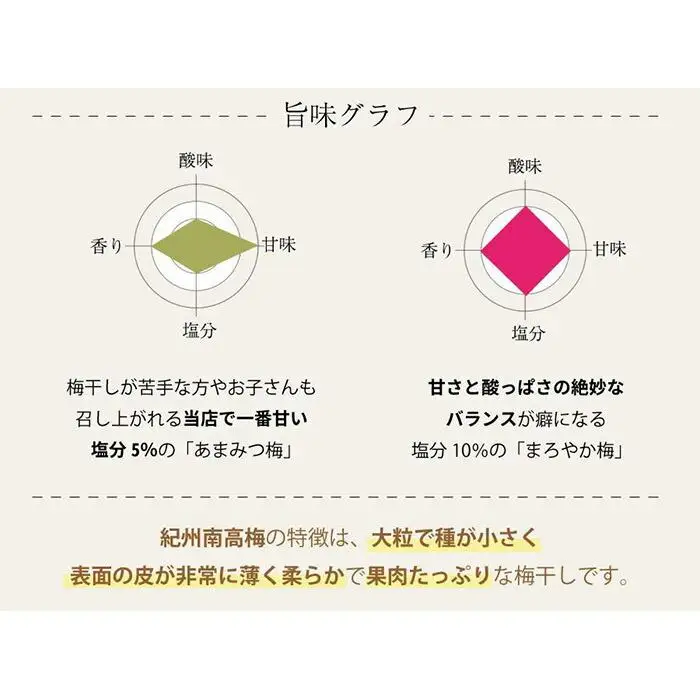 紀州南高梅と梅酒の贅沢4種詰め合わせ 「華つつみ」