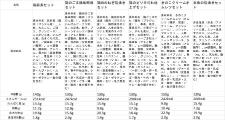 F133 健康管理弁当(カロリー・塩分・糖質　控えめ)30食セット【お弁当 弁当 冷凍弁当 レンチン 簡単調理 弁当セット 健康 糖質制限 カロリー控えめ レンジ 健康弁当 時短 調理済 洋食 和食 大阪府 八尾】