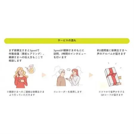 親に「記憶をたどる」会話時間をプレゼント・幸福感の生まれるインタビューサービス「声のアルバム」_旅行券・チケット   _【1347679】