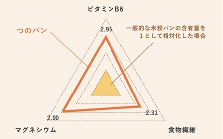 【定期便全3回】つの食パン(白砂糖不使用)２本セット（1カ月に1回お届け）（全3ヵ月）【AL006-tsun013】