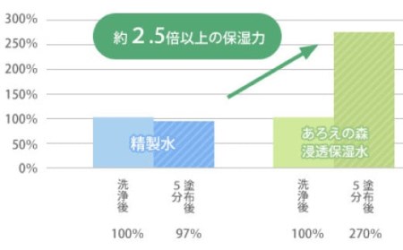 26-340．【3回定期便】あろえの森 浸透保湿化粧水 300ml（2個セット）
