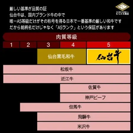 【A5仙台牛】総重量2.08kg サーロインステーキ270g×4・霜降り肩ロース500g×2 セット【配送不可地域：離島】【1401384】