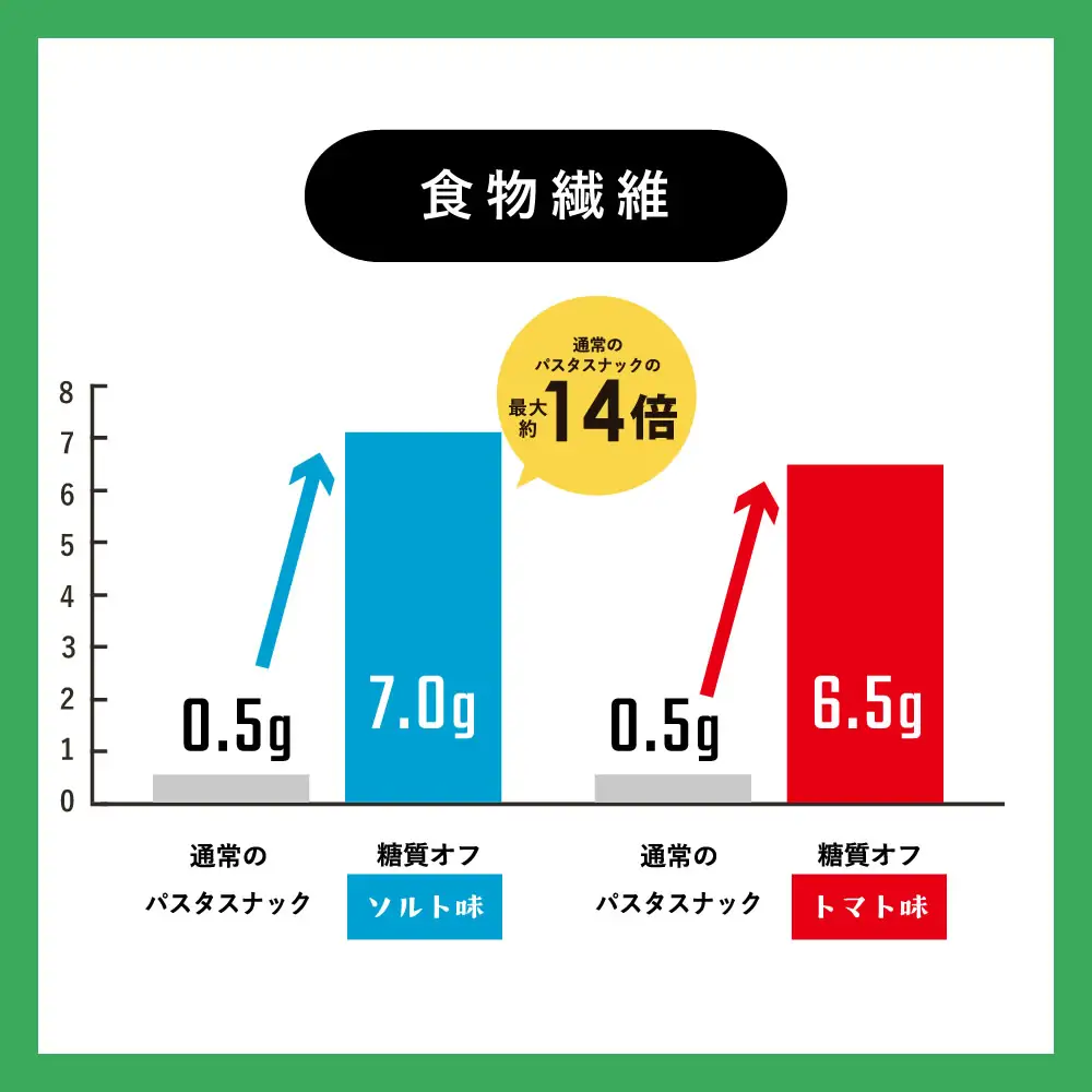 BD004-1　糖質オフ パスタスナック42袋セット