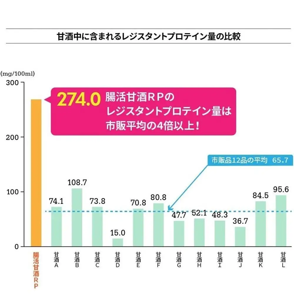 甘酒 ＜こうじや里村＞すっきり飲める腸活甘酒RP １ケース（125ml×18本）