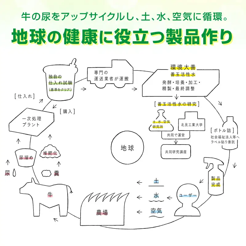 《14営業日以内に発送》液体たい肥「土いきかえる」室内・ベランダガーデニング用 1L ( 天然 たい肥 ベランダ ガーデニング )【084-0161】