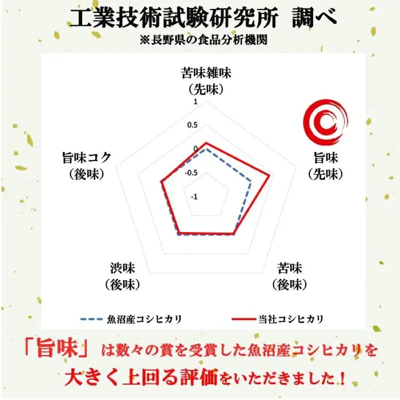 定期便 4ヶ月 ベストファーマーズ賞受賞 コシヒカリ 玄米 5kg 無農薬 無添加 令和8年産 お米 チャック付 チャック 小分け 少量 少量パック 白米 精米 一等米 産地直送 送料無料 長野 定期 4回