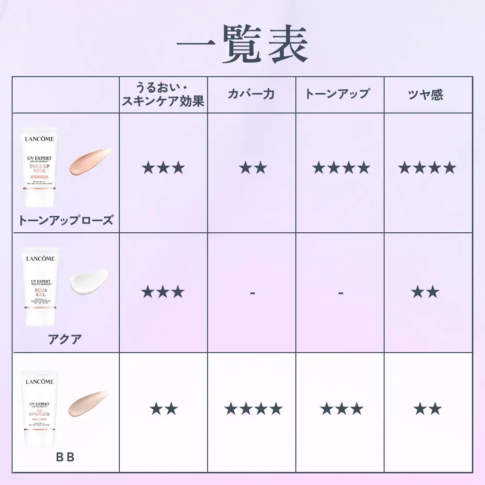 ランコム UVエクスペール BB n 30mL｜ロレアル 化粧下地 化粧品 ベース ベースメイク 毛穴 紫外線 日焼け止め下地 トーンアップ つや肌 スキンケア LANCOME