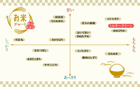【3ヶ月定期便】【令和6年度米】「魚津のミルキークイーン（晃米）」5kg（白米） ｜新米 環境配慮 MK農産 お米 ブランド米 銘柄米 精米 ご飯 おにぎり 産地直送 甘み 粘り もちもち ※2024年10月下旬頃より順次発送予定 ※北海道・沖縄・離島への配送不可