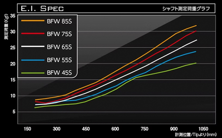 フェアウェイ用カーボンシャフト Basileus BFW 65-S | シャフト ゴルフ バシレウス