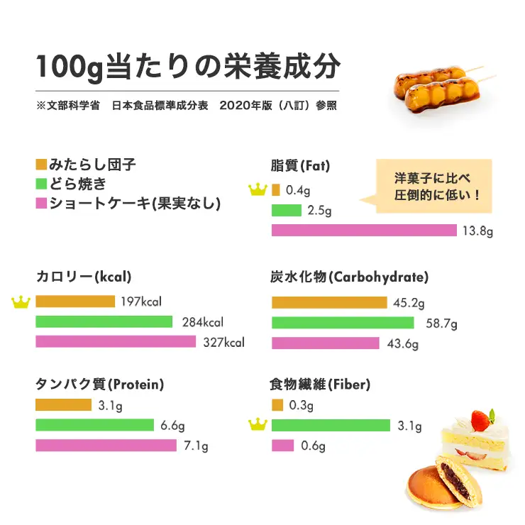 ★SANPOUYOSHI　人気お団子・いが饅頭セット★　（ みたらし だんご・きなこ・こしあん・いそべ・ずんだ ）団子