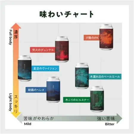 新クラフトビール飲み比べ6本セット【ForestBrewing醸造所】【配送不可地域：離島】【1489555】