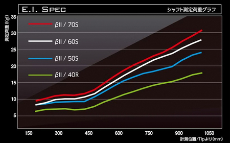 ドライバー用カーボンシャフト Basileus β II 50S | シャフト ゴルフ バシレウス