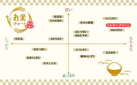 【6ヶ月定期便】【令和6年度米】「魚津のミルキークイーン（晃米）」20kg（白米） ｜新米 環境配慮 MK農産 お米 ブランド米 銘柄米 精米 ご飯 おにぎり 産地直送 甘み 粘り もちもち ※2024年10月下旬頃より順次発送予定 ※北海道・沖縄・離島への配送不可