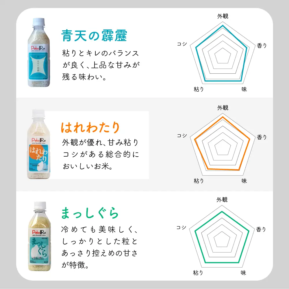 無洗米　青森県産　人気のお米（青天の霹靂、まっしぐら、はれわたり）食べ比べセット（精米・Pebora２合×５本）