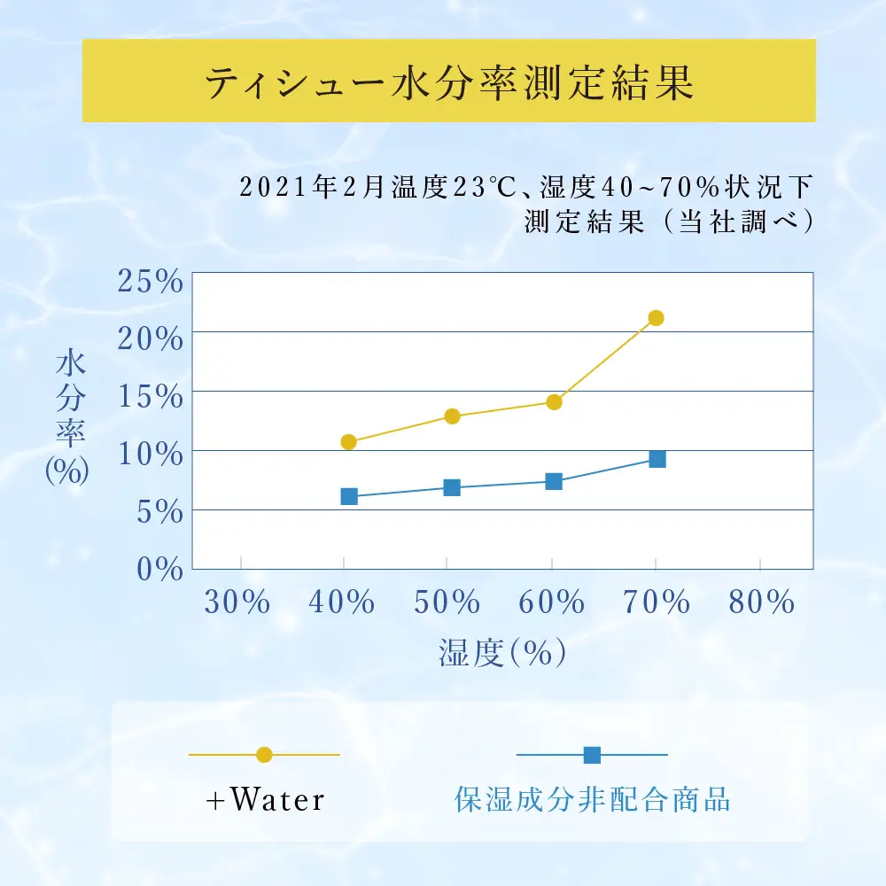 エリエール ティッシュ +Water 180組 計50箱 ティッシュ