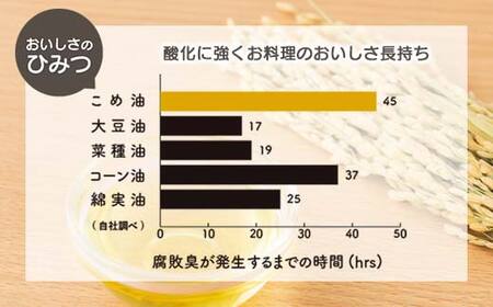 【三和油脂】≪2026年10月発送≫ ご家庭用 こめ油 8kg缶 食用油 食用オイル 調理油 油 食品 山形県 F2Y-5831