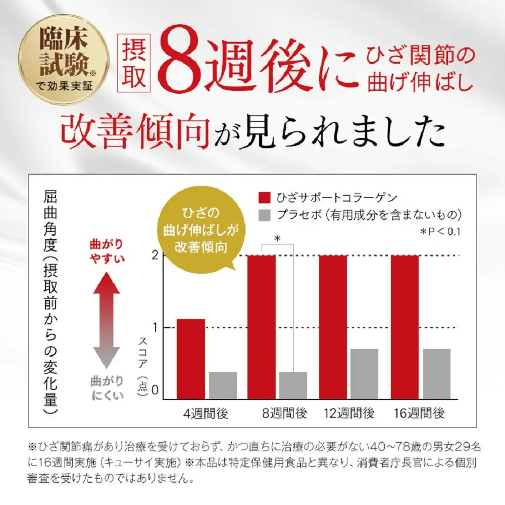 【福岡市】ひざサポートコラーゲン（150g）