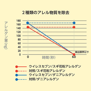 除菌・ ウイルス対策に！次亜塩素酸水ウイレスセブン500mL詰替ボトル×3本【日本製】アレル物質対策 消臭 弱酸性 低刺激