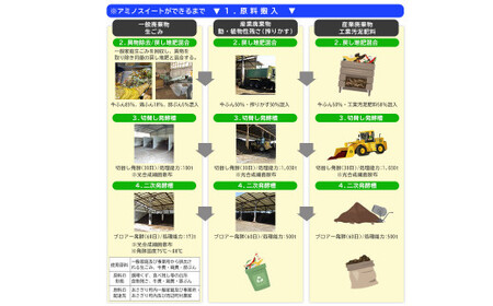 完熟堆肥 アミノスイート 44kg (11kg×4袋) 熊本県リサイクル製品認証 土壌改良 肥料 堆肥 野菜 家庭菜園 造園 庭木 植木 果樹 観葉植物