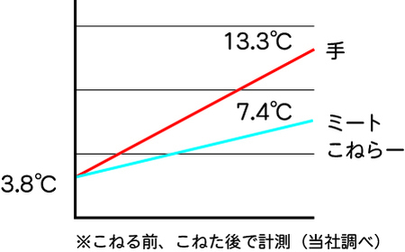 LS1510 ミートこねらー