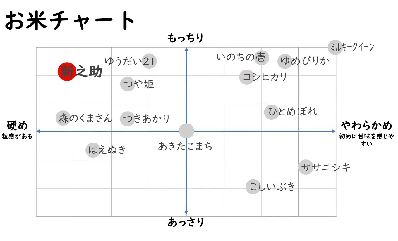 【令和8年産新米・11ヶ月定期便】特別栽培米 新之助 無洗米 5kg×11回（計 55kg）ファーミング・スタッフ 新潟県産[Y0631]
