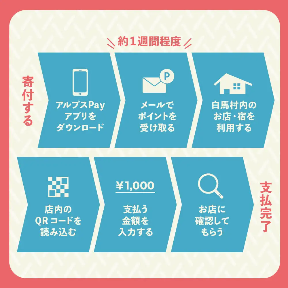 白馬村・小谷村共通地域ポイント「アルプスPayふるさとポイント」1,500pt（1,500円分）
