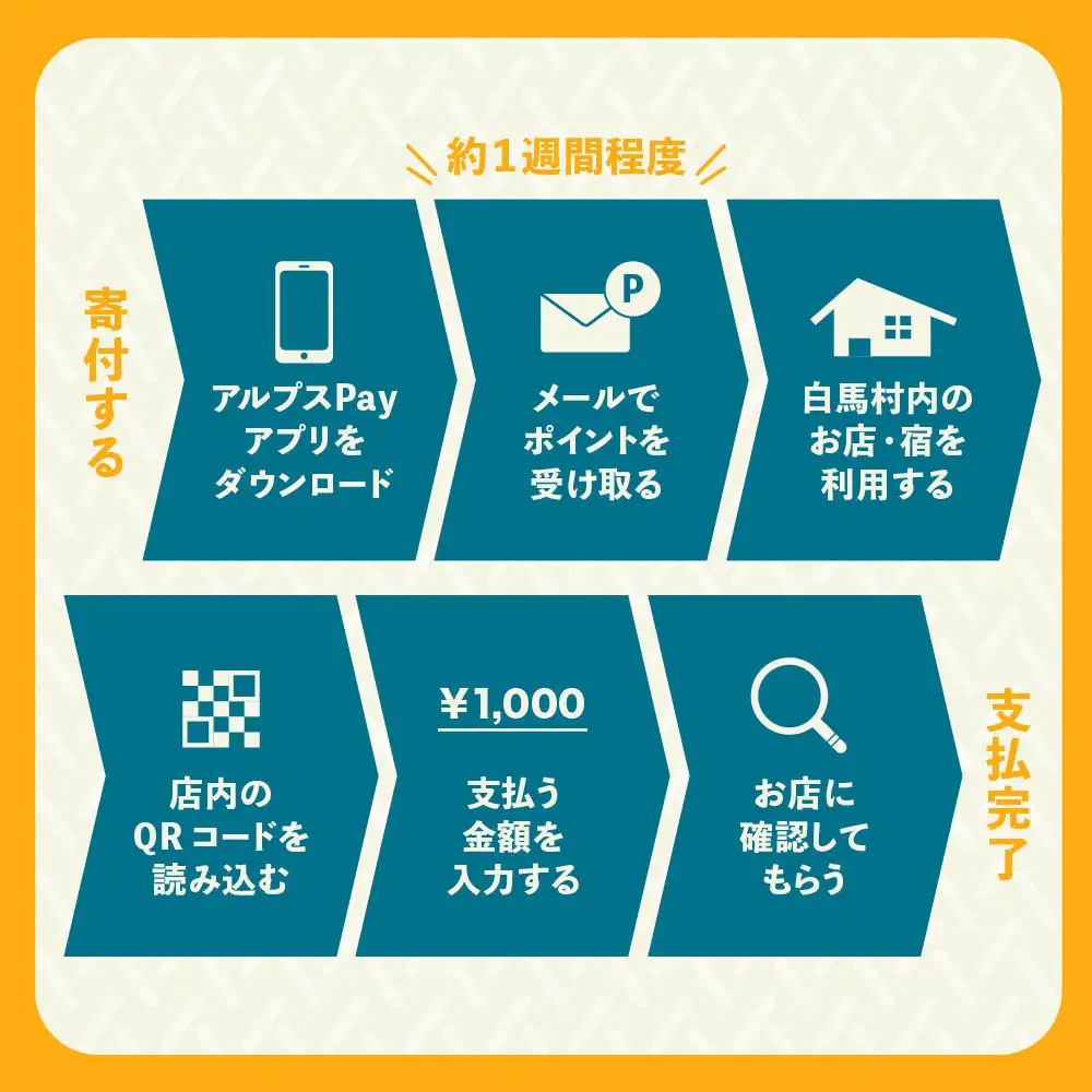 白馬村・小谷村共通地域ポイント「アルプスPayふるさとポイント」15,000pt（15,000円分）