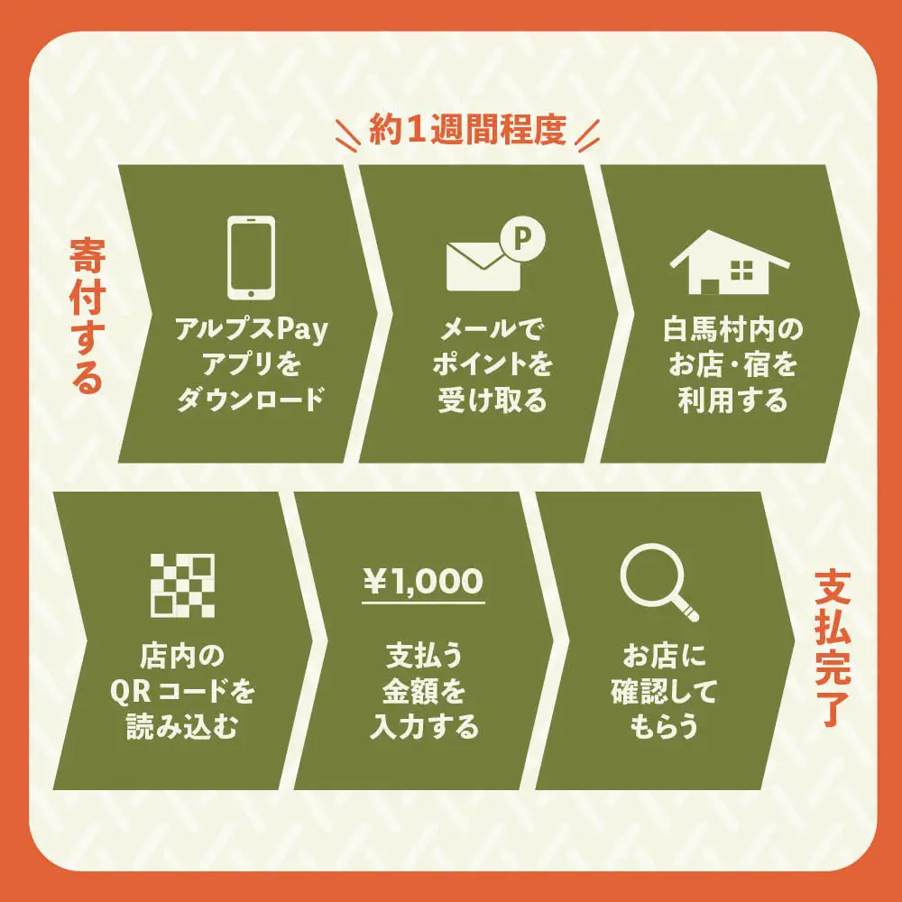白馬村・小谷村共通地域ポイント「アルプスPayふるさとポイント」30,000pt（30,000円分）