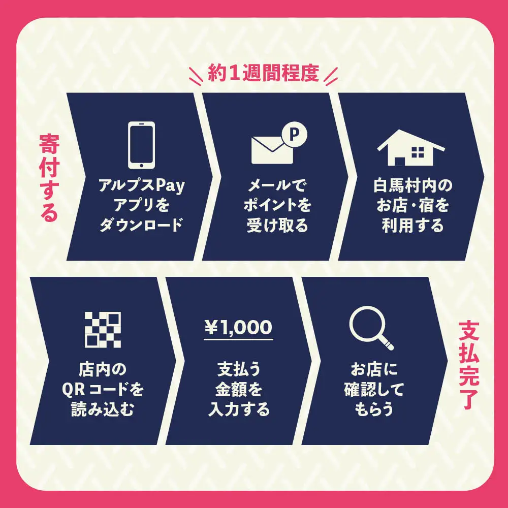 白馬村・小谷村共通地域ポイント「アルプスPayふるさとポイント」90,000pt（90,000円分）