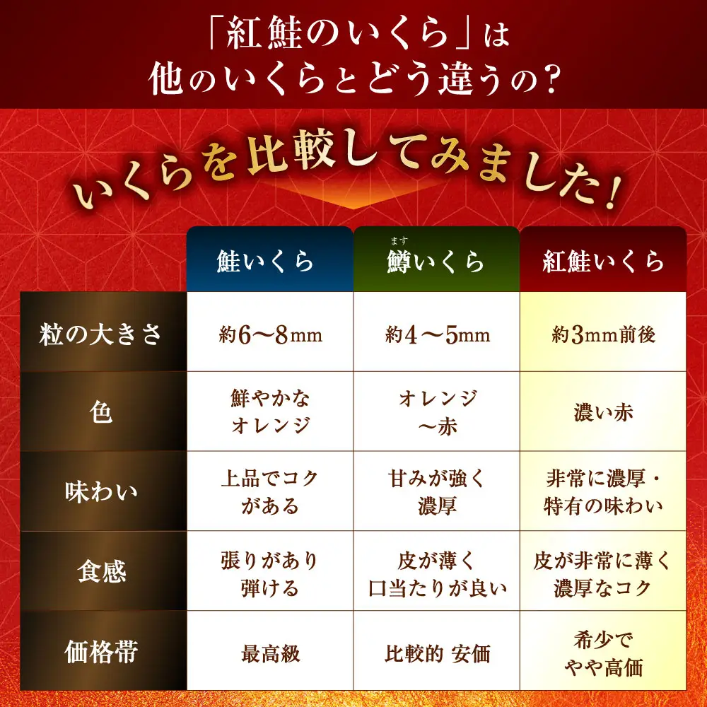 【 先行予約 】 新物 天然紅鮭いくら 醤油漬け 150g いくら イクラ 天然紅鮭 紅鮭 鮭 さけ サケ シャケ 魚卵 海鮮 海鮮丼 いくら丼 イクラ丼 ご飯のお供 おかず おつまみ 晩酌 酒の肴 冷凍 【 2026年11月以降順次発送 】