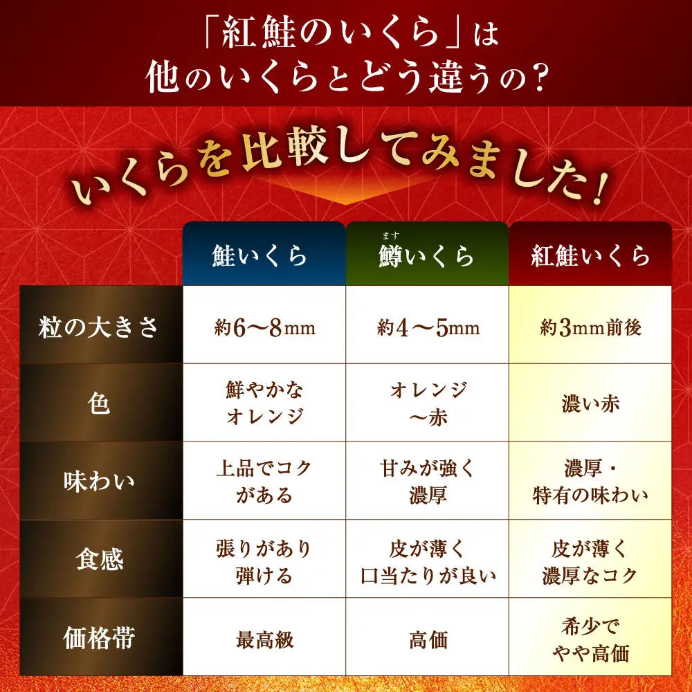 新物 天然紅鮭いくら 醤油漬け 300g （150g×2パック） イクラ【 2026年11月以降順次発送 】