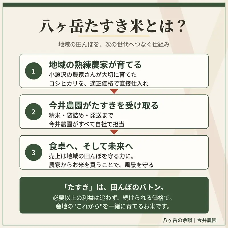 【令和8年度新米】八ヶ岳たすき米 コシヒカリ 10kg×1袋 [h183]
