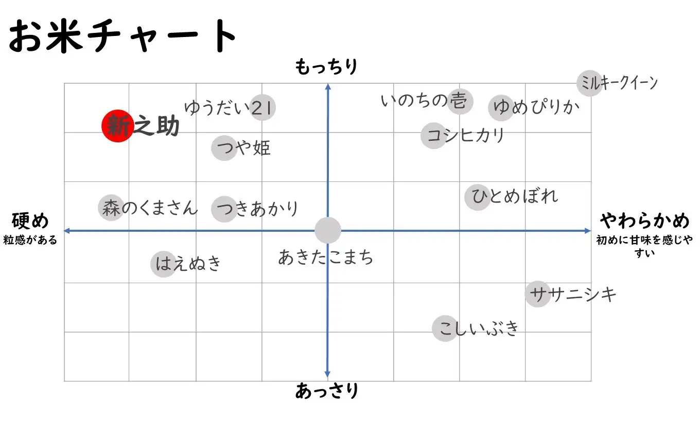 【新米先行予約】令和8年産米 新之助 （精米済 無洗米） 26.5kg 田村農産[Y0651]
