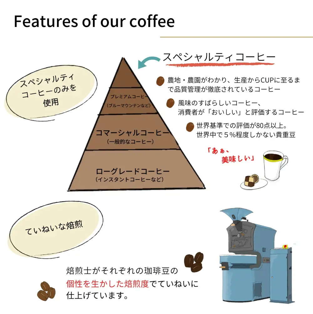 スペシャルティコーヒー 3種類セット 合計450g（豆のまま）