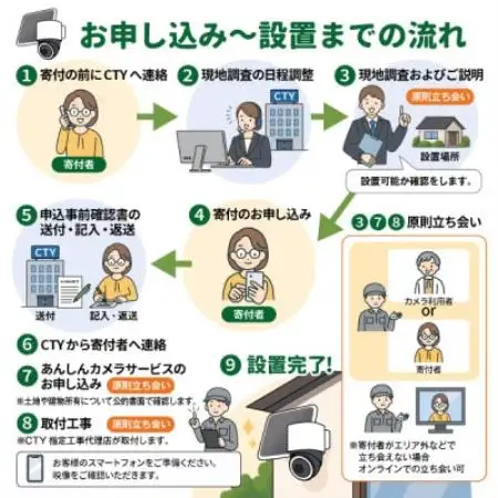CTYあんしんカメラ(防犯カメラ)利用6か月分 専用ステッカー付 屋外 家庭用 SIM対応【1784929】