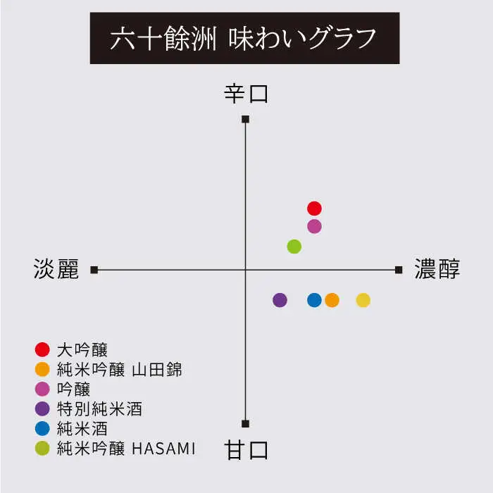 日本酒 六十餘洲 2本 日本酒 飲み比べ [SA06] 