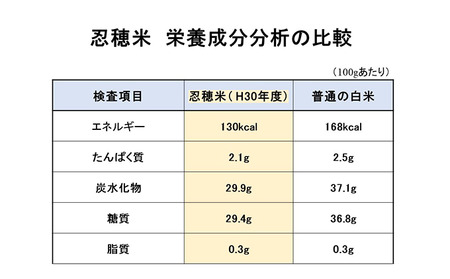 低カロリー米　忍穂（おしほ）3kg お米 