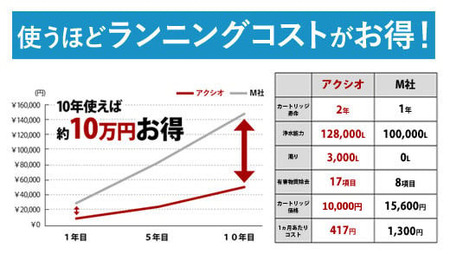 【77062】浄水器 【業務用】 カートリッジ 2年交換不要 浄水器 本体 アクシオ PFAS PFOS PFOA 除去 有機 フッ素 化合物 カートリッジ 交換不要 活性炭 塩素 塩素除去 浄水 店舗用 飲食店 ビルトイン アンダーシンク ステンレス 業務用 ふるさと納税 ギフト プレゼント 岐阜県 メーカー直送 ドリームバンク
