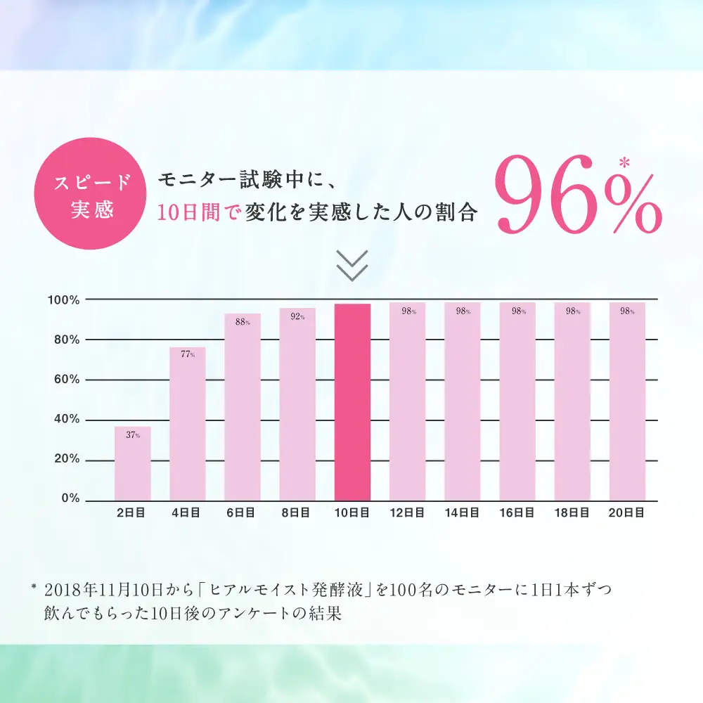 ヒアルモイスト発酵液 50ml×10本 セット ピーチ味 （ ヒアルモイスト乳酸菌液 コラーゲン 配合美容ドリンク） 【nssn003A】