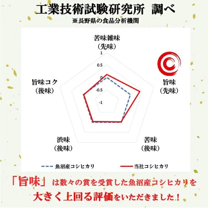コシヒカリ 定期便 4ヶ月 無洗米 5kg 令和8年産 コシヒカリ