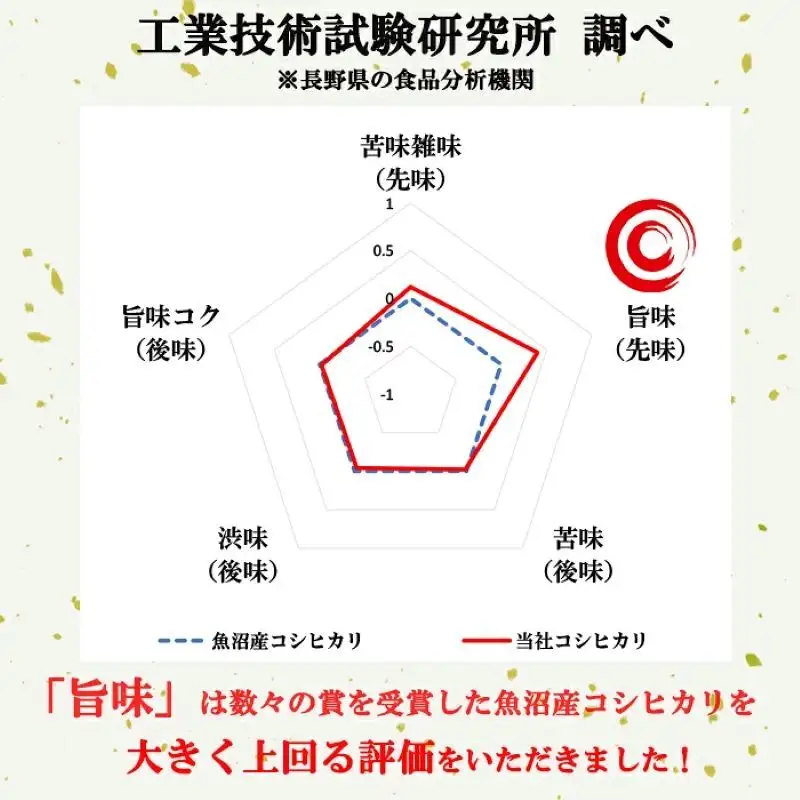 コシヒカリ 定期便 6ヶ月 無洗米 2kg 令和8年産 コシヒカリ