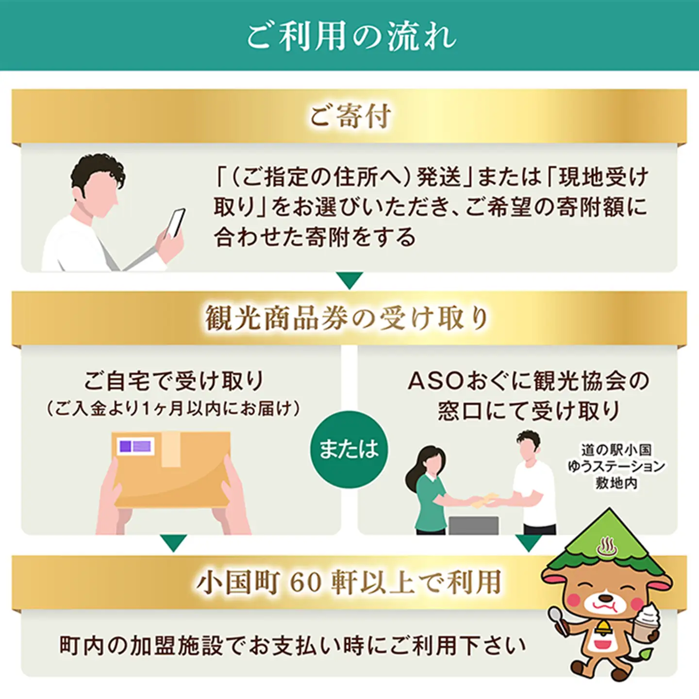 【ASOおぐに観光協会】阿蘇 小国町 観光商品券 1000円券 5枚 5千円 五千円 熊本 阿蘇 小国町 杖立温泉 わいた温泉郷 湯けむり 蒸し湯 ジャージー牛乳 小国杉 旅行 観光 宿泊 飲食 お買い物 お土産 現地払い利用 宿泊 地域振興 旅行支援 指定住所へ出荷
