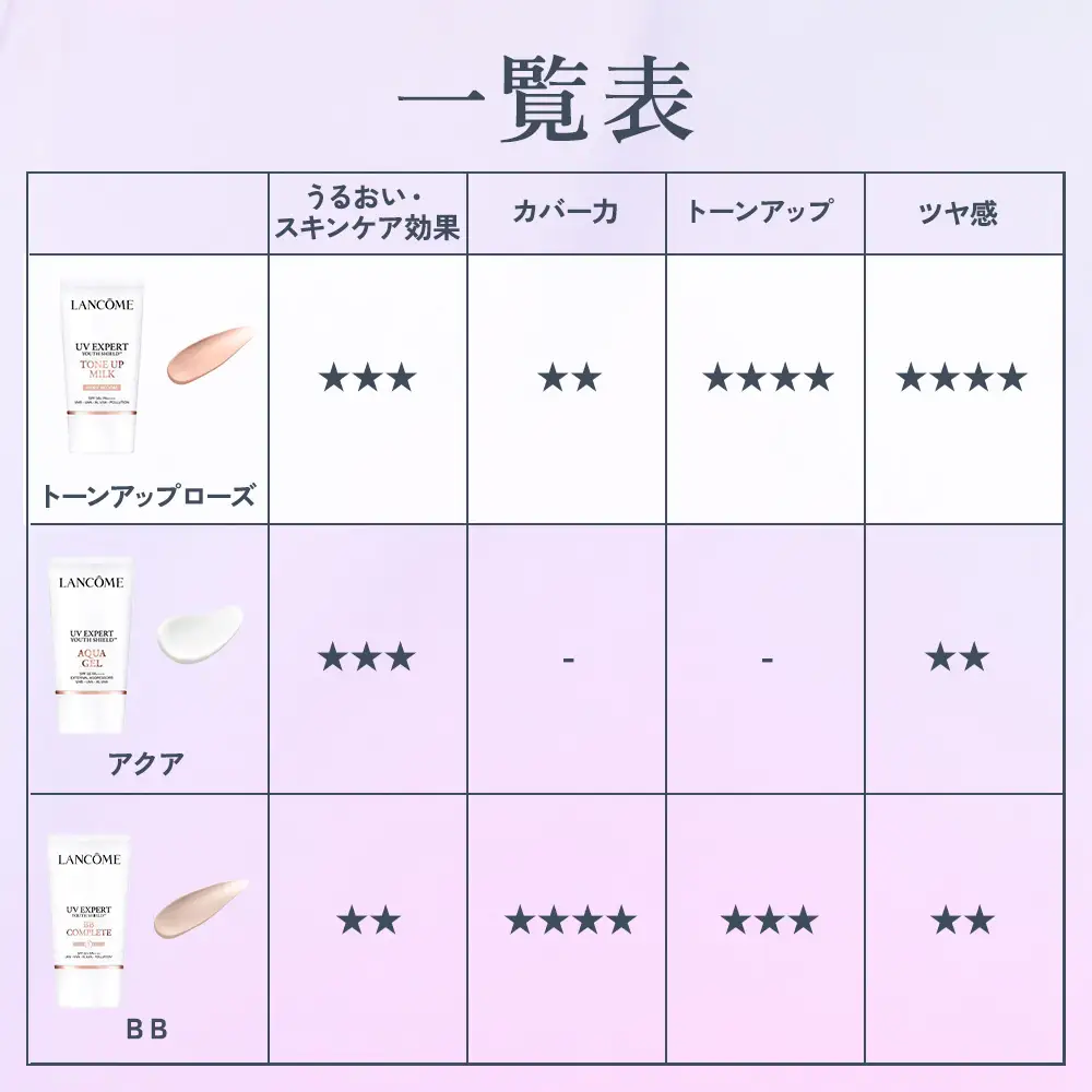 ランコム UV エクスペール トーン アップ ローズ N 30mL ｜ロレアル 化粧下地 化粧品 ベース ベースメイク 毛穴 紫外線 日焼け止め下地 トーンアップ つや肌 スキンケア LANCOME