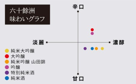 【2026年1月中旬以降順次発送】六十餘洲 2本セット 純米吟醸 ・しぼりたて純米生原酒（各1,800ml） 日本酒 飲み比べ 【今里酒造】[SA14] 
