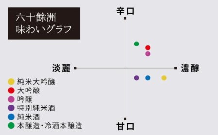 【2026年1月中旬以降順次発送】六十餘洲 しぼりたて純米生原酒2本セット（720ml×2） 日本酒 飲み比べ【今里酒造】 [SA15] 