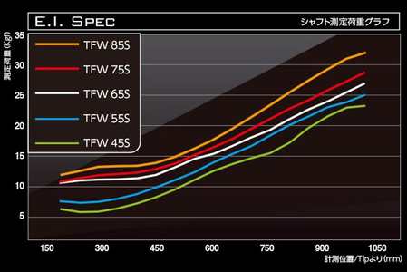 フェアウェイ用カーボンシャフト Basileus TFW 65-S | シャフト ゴルフ バシレウス