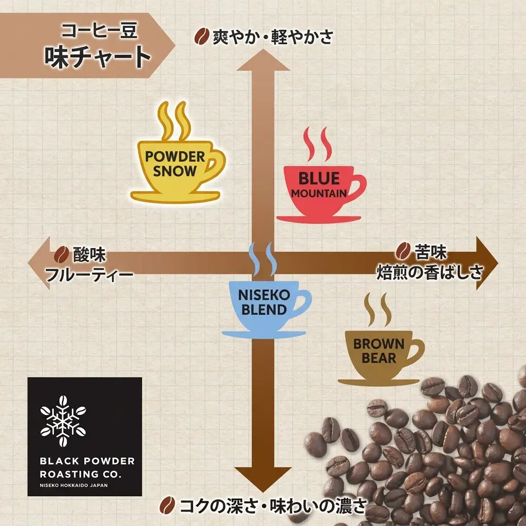 コーヒー豆 ニセコパウダースノー 挽き豆 ライトロースト 自家焙煎 コーヒー豆【1kg】