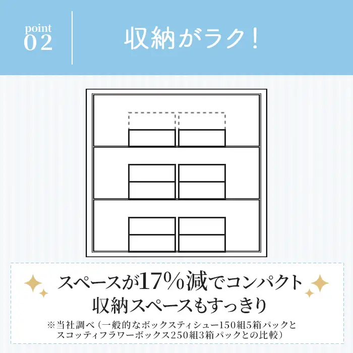 ティッシュペーパー スコッティ ティシューフラワーボックス 250組 × 60箱 ティッシュ 日用品