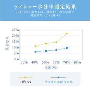 エリエール ティッシュ +Water 90個 ソフトパック 保湿