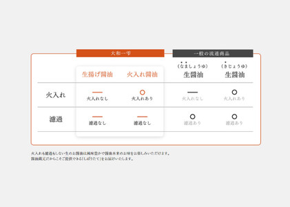（冷蔵） マルト醤油 大和一雫 三つ揃え ／ マルト 生揚げ もろみパウダー もろみ塩 調味料 奈良県 田原本町